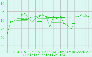 Courbe de l'humidit relative pour Anglars St-Flix(12)