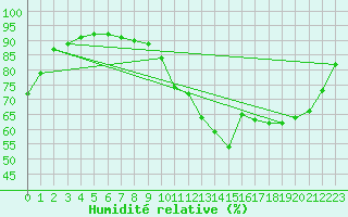 Courbe de l'humidit relative pour Quimperl (29)