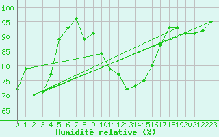 Courbe de l'humidit relative pour Bivio