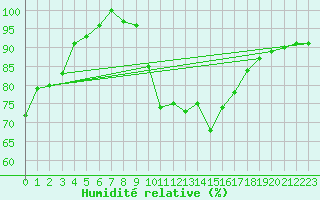 Courbe de l'humidit relative pour Beznau