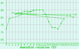 Courbe de l'humidit relative pour Priay (01)