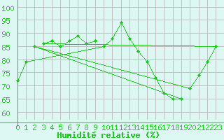 Courbe de l'humidit relative pour Rennes (35)