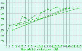 Courbe de l'humidit relative pour Bordeaux (33)