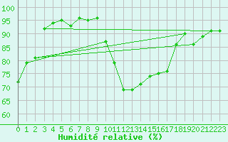 Courbe de l'humidit relative pour Millau - Soulobres (12)