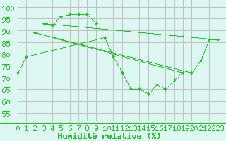 Courbe de l'humidit relative pour Sos del Rey Catlico