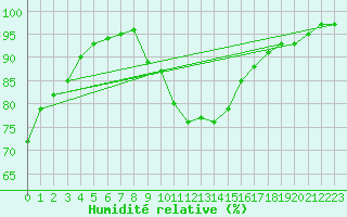 Courbe de l'humidit relative pour London St James Park