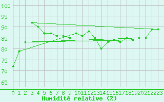 Courbe de l'humidit relative pour Le Havre - Octeville (76)