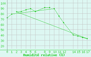 Courbe de l'humidit relative pour Barreiras