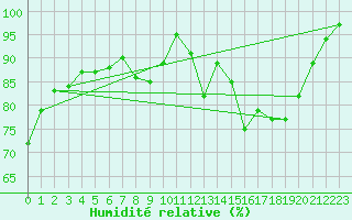 Courbe de l'humidit relative pour Elsenborn (Be)