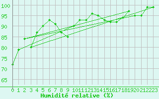 Courbe de l'humidit relative pour Segl-Maria