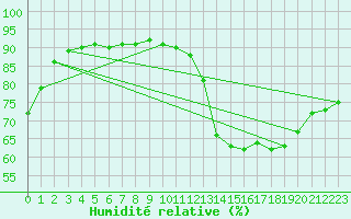 Courbe de l'humidit relative pour Trves (69)