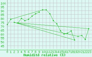Courbe de l'humidit relative pour Harrow Cda