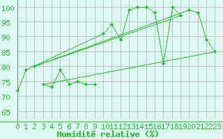 Courbe de l'humidit relative pour Gornergrat
