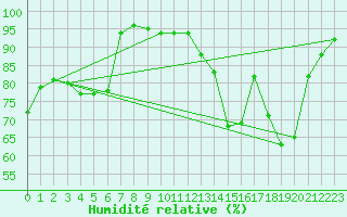 Courbe de l'humidit relative pour Valence (26)