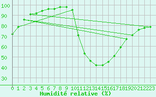 Courbe de l'humidit relative pour Poitiers (86)