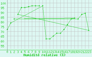 Courbe de l'humidit relative pour Aboyne