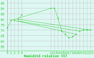 Courbe de l'humidit relative pour Progreso, Yuc.