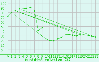 Courbe de l'humidit relative pour Alcaiz