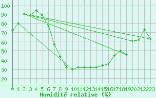 Courbe de l'humidit relative pour Bechet