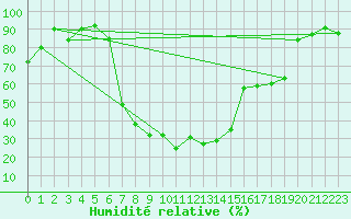 Courbe de l'humidit relative pour Stabio