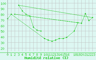 Courbe de l'humidit relative pour Damascus Int. Airport