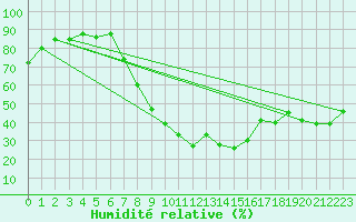 Courbe de l'humidit relative pour Teruel