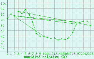 Courbe de l'humidit relative pour Muensingen-Apfelstet