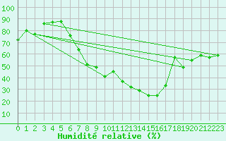 Courbe de l'humidit relative pour Visp