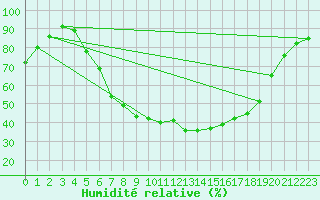 Courbe de l'humidit relative pour Kaisersbach-Cronhuette
