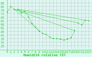 Courbe de l'humidit relative pour Wiesenburg