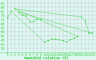 Courbe de l'humidit relative pour Orkdal Thamshamm
