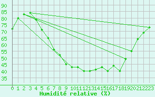 Courbe de l'humidit relative pour Plock