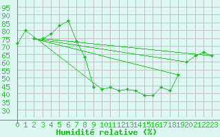 Courbe de l'humidit relative pour Villardeciervos