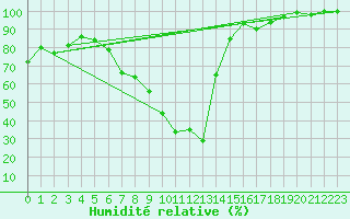 Courbe de l'humidit relative pour Leibstadt