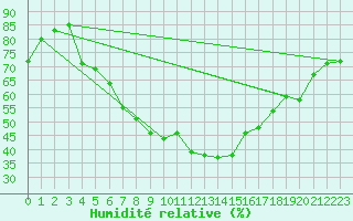 Courbe de l'humidit relative pour Krangede