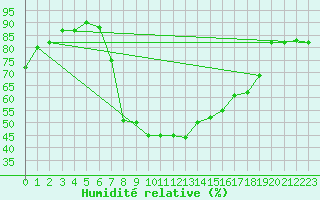 Courbe de l'humidit relative pour Saint Michael Im Lungau