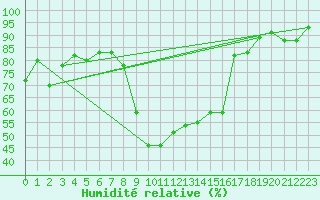Courbe de l'humidit relative pour Saint-Etienne (42)
