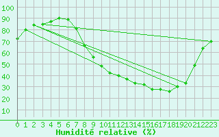 Courbe de l'humidit relative pour Herserange (54)