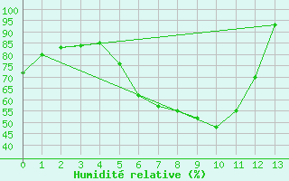 Courbe de l'humidit relative pour Sala