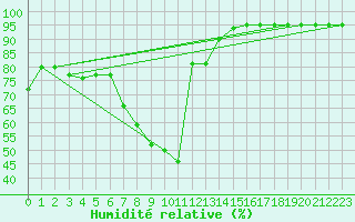 Courbe de l'humidit relative pour Veliko Gradiste