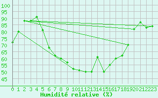Courbe de l'humidit relative pour Alfeld