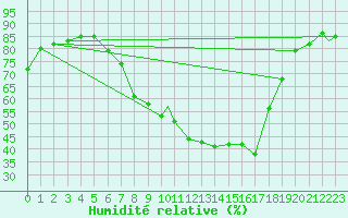 Courbe de l'humidit relative pour Payerne (Sw)