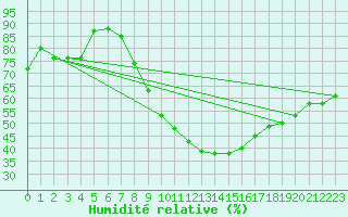 Courbe de l'humidit relative pour Ranshofen