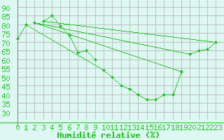 Courbe de l'humidit relative pour Einsiedeln