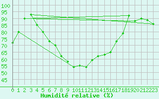 Courbe de l'humidit relative pour Delsbo