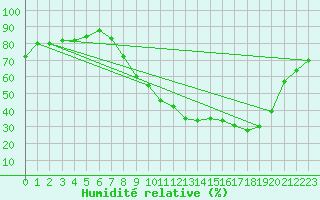 Courbe de l'humidit relative pour Aubenas - Lanas (07)
