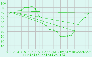 Courbe de l'humidit relative pour Grenoble/agglo Le Versoud (38)