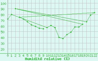 Courbe de l'humidit relative pour Tjakaape