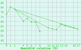 Courbe de l'humidit relative pour guilas