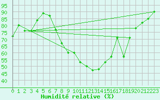Courbe de l'humidit relative pour Glasgow (UK)
